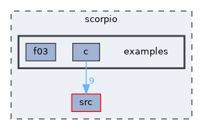 examples